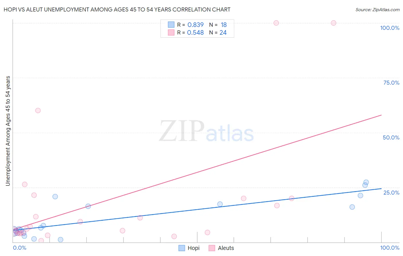 Hopi vs Aleut Unemployment Among Ages 45 to 54 years