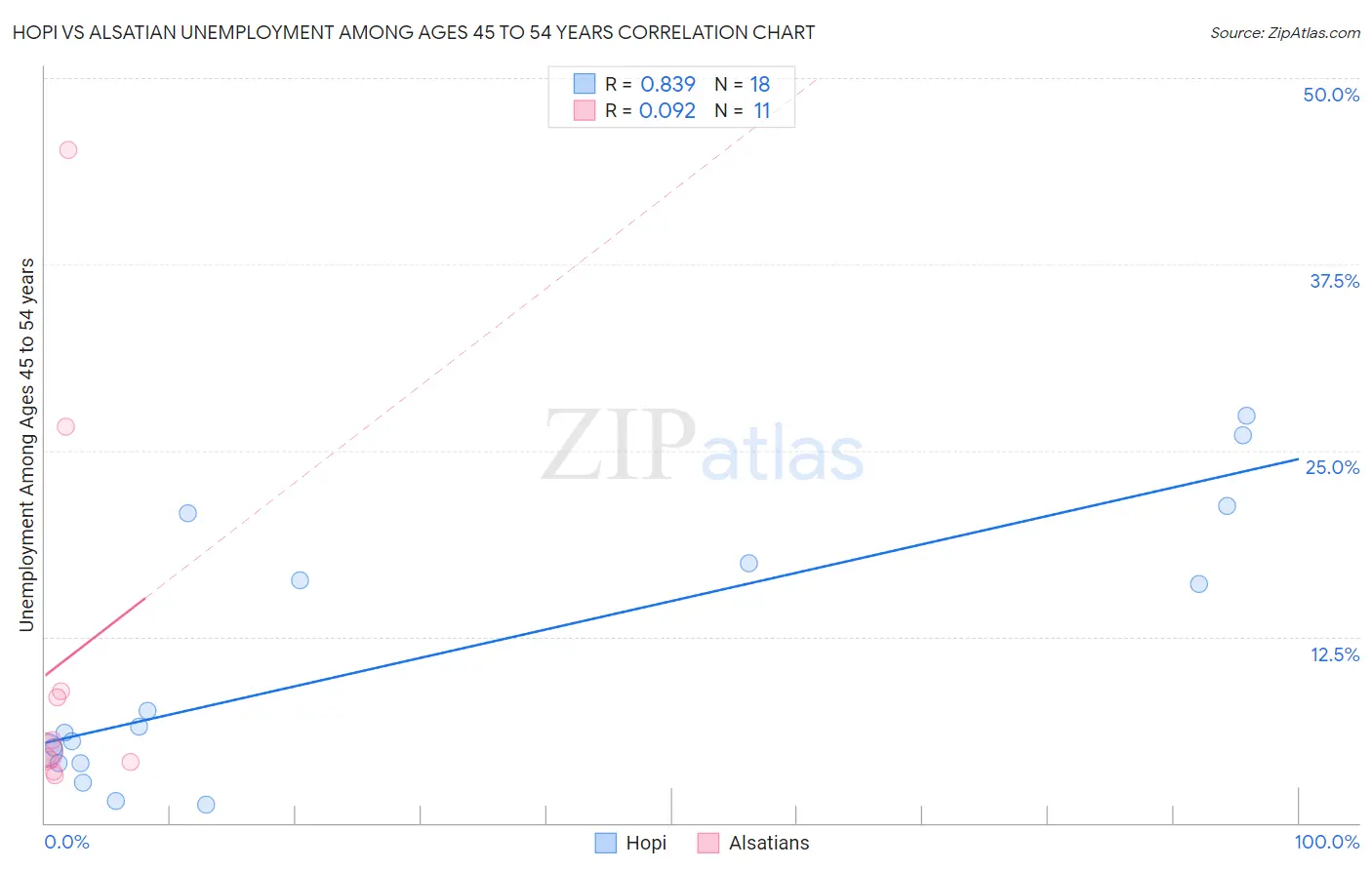 Hopi vs Alsatian Unemployment Among Ages 45 to 54 years