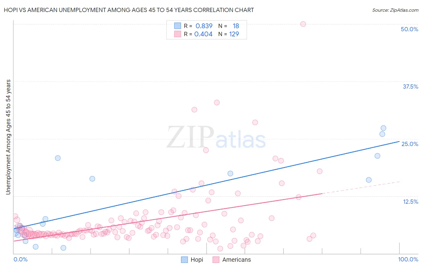 Hopi vs American Unemployment Among Ages 45 to 54 years
