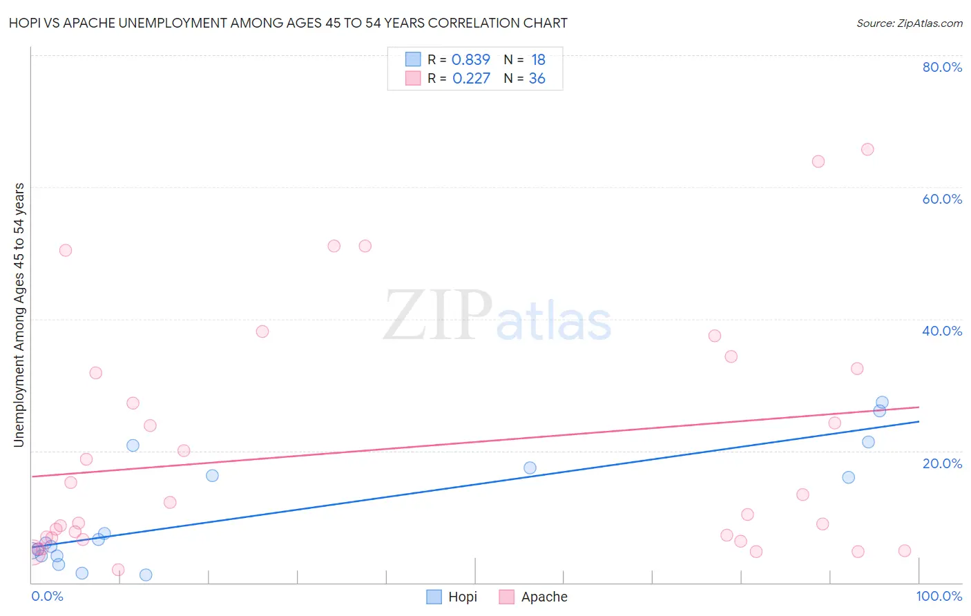Hopi vs Apache Unemployment Among Ages 45 to 54 years