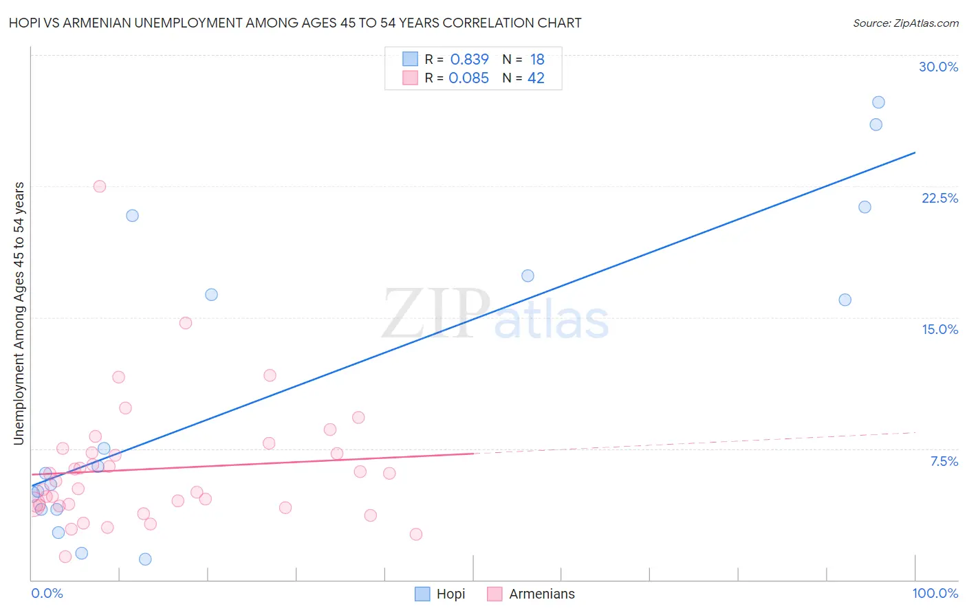 Hopi vs Armenian Unemployment Among Ages 45 to 54 years