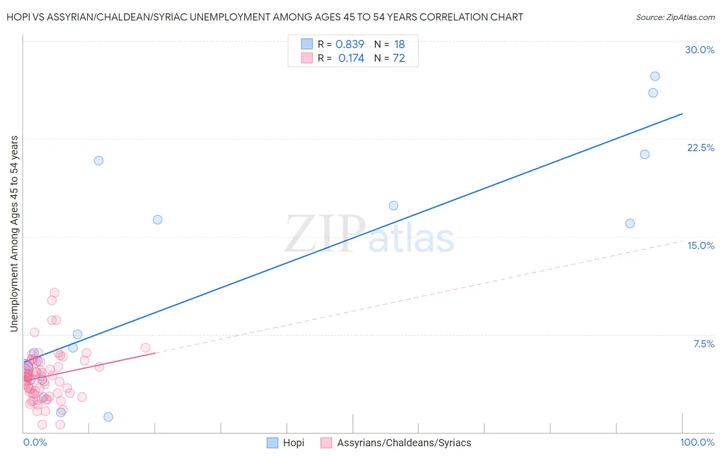 Hopi vs Assyrian/Chaldean/Syriac Unemployment Among Ages 45 to 54 years