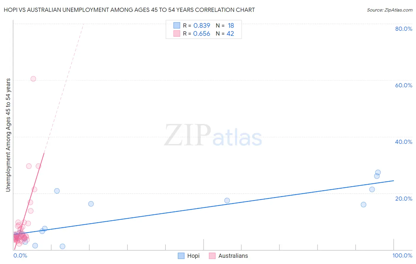Hopi vs Australian Unemployment Among Ages 45 to 54 years