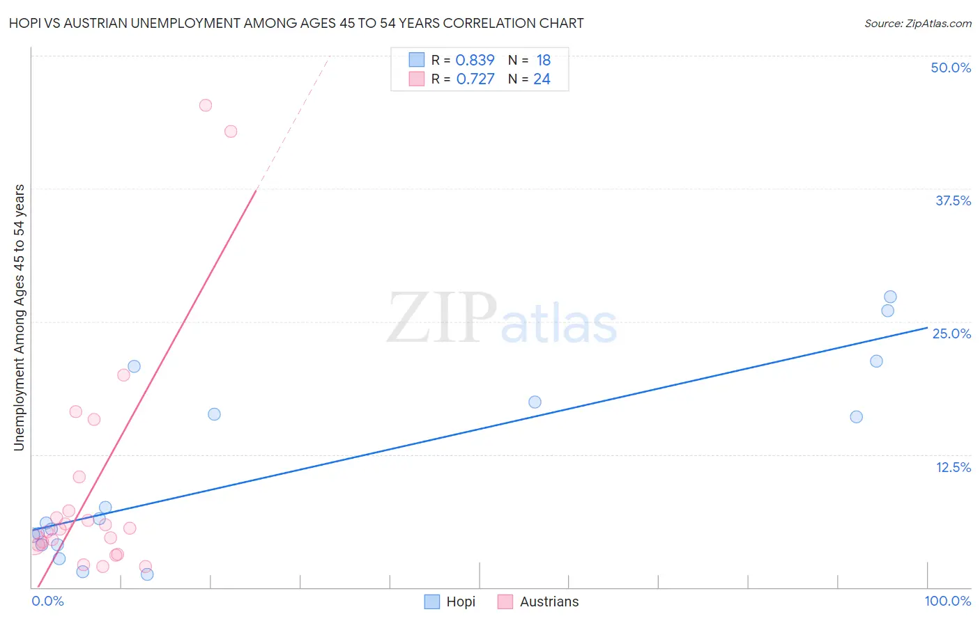 Hopi vs Austrian Unemployment Among Ages 45 to 54 years