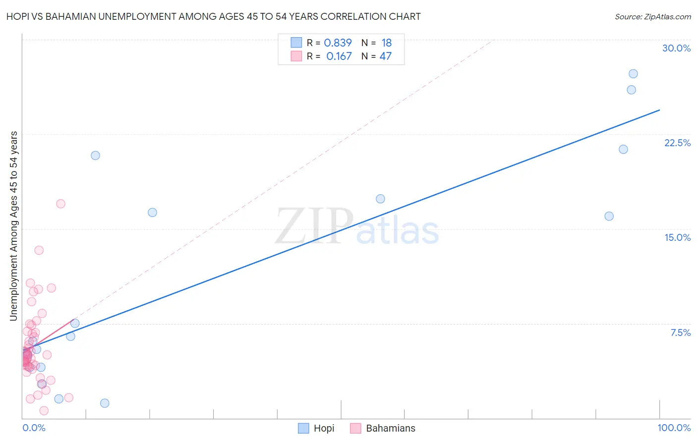 Hopi vs Bahamian Unemployment Among Ages 45 to 54 years