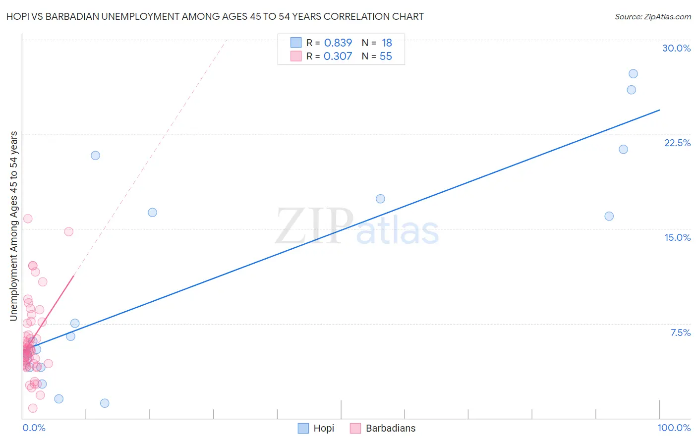 Hopi vs Barbadian Unemployment Among Ages 45 to 54 years