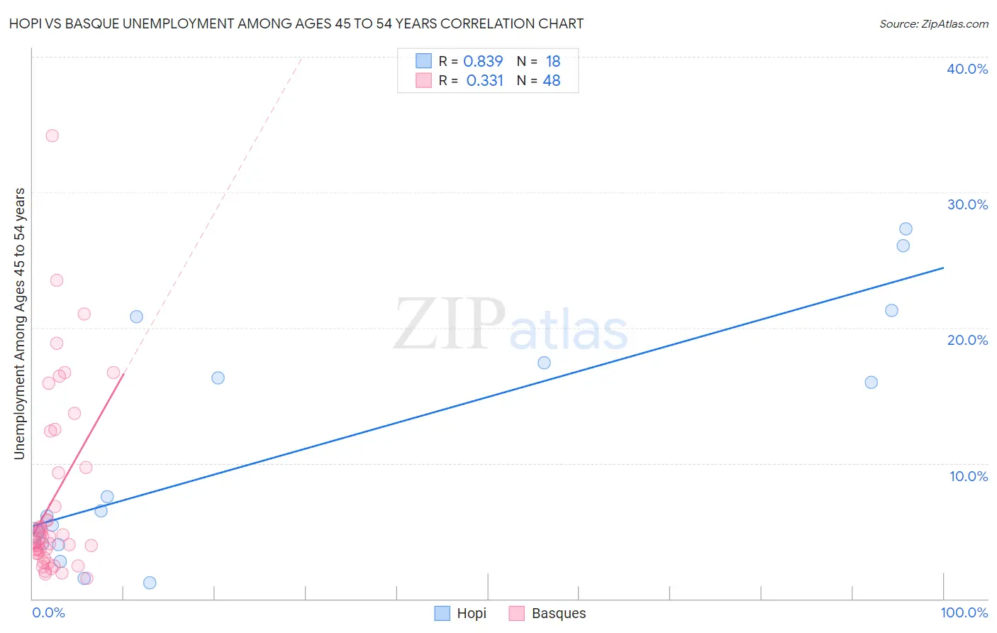 Hopi vs Basque Unemployment Among Ages 45 to 54 years