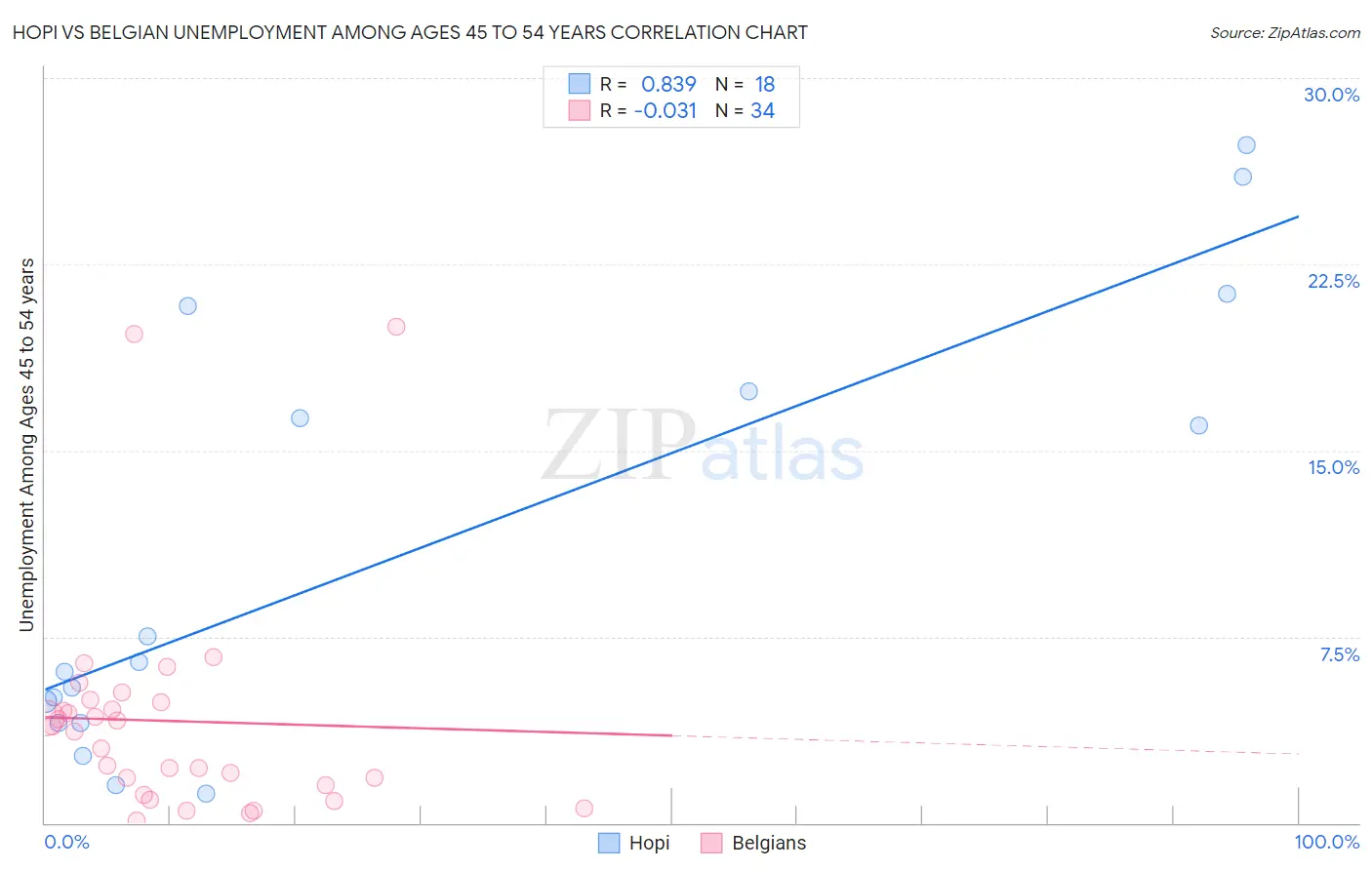 Hopi vs Belgian Unemployment Among Ages 45 to 54 years