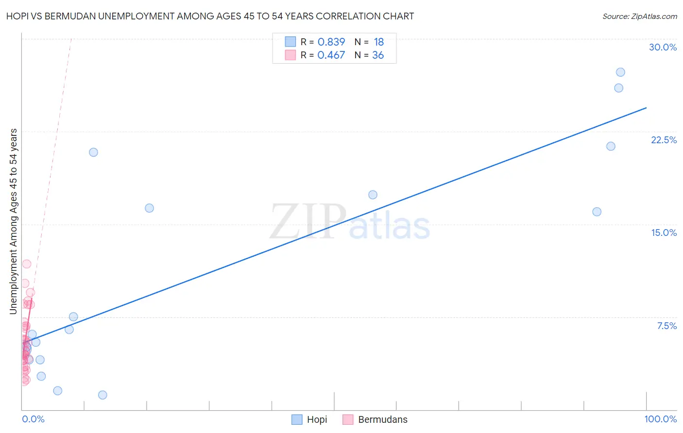 Hopi vs Bermudan Unemployment Among Ages 45 to 54 years