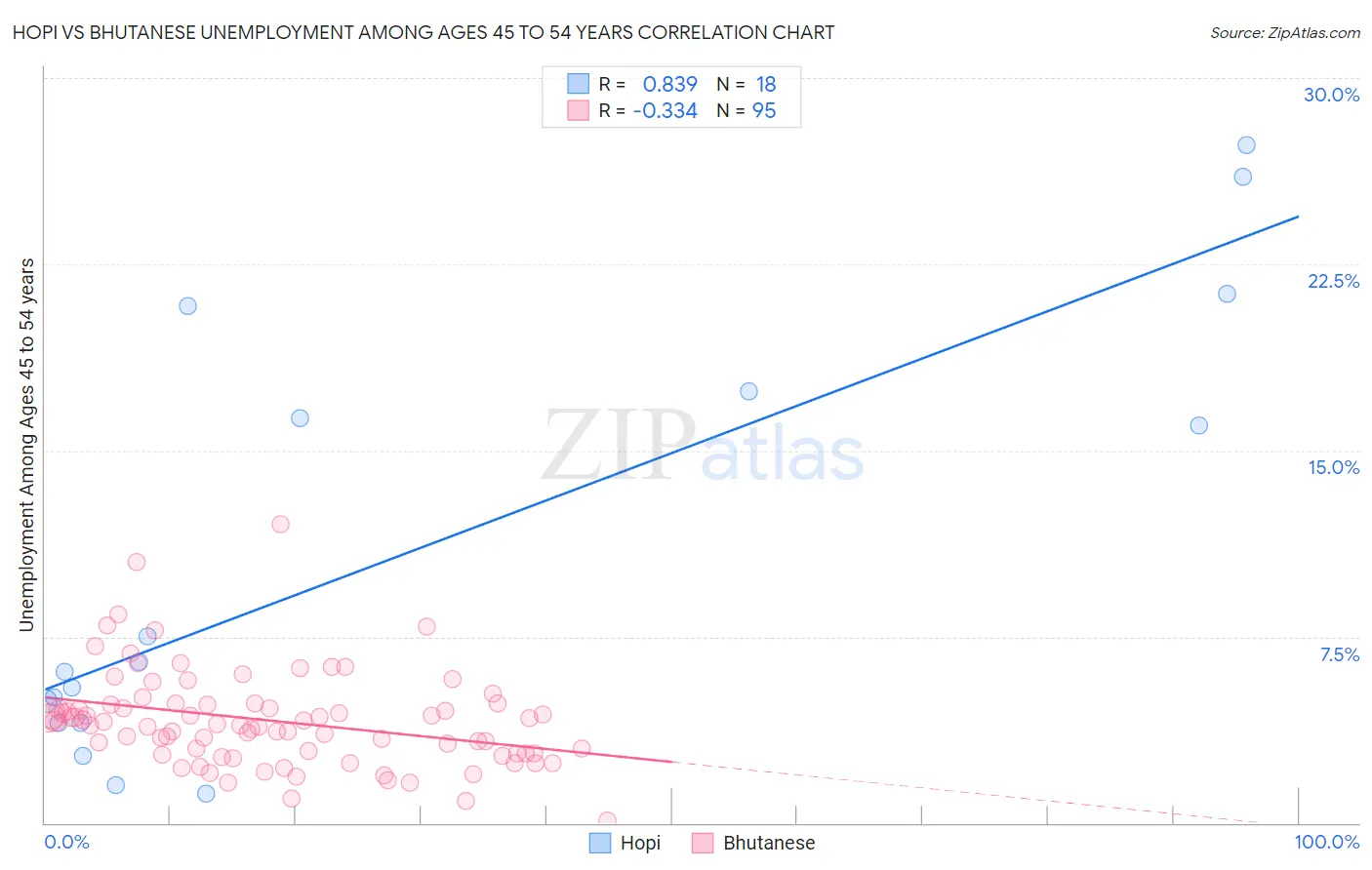 Hopi vs Bhutanese Unemployment Among Ages 45 to 54 years