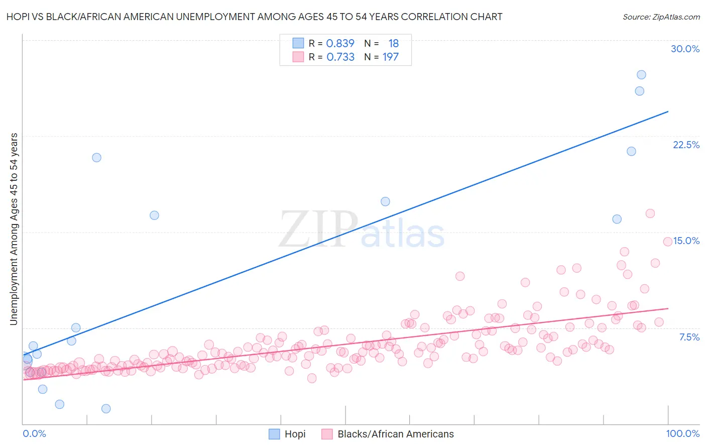 Hopi vs Black/African American Unemployment Among Ages 45 to 54 years