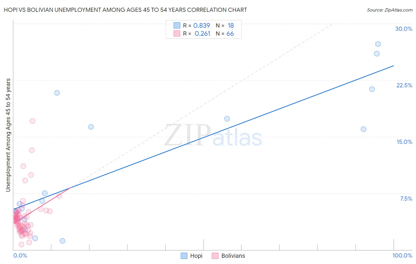 Hopi vs Bolivian Unemployment Among Ages 45 to 54 years