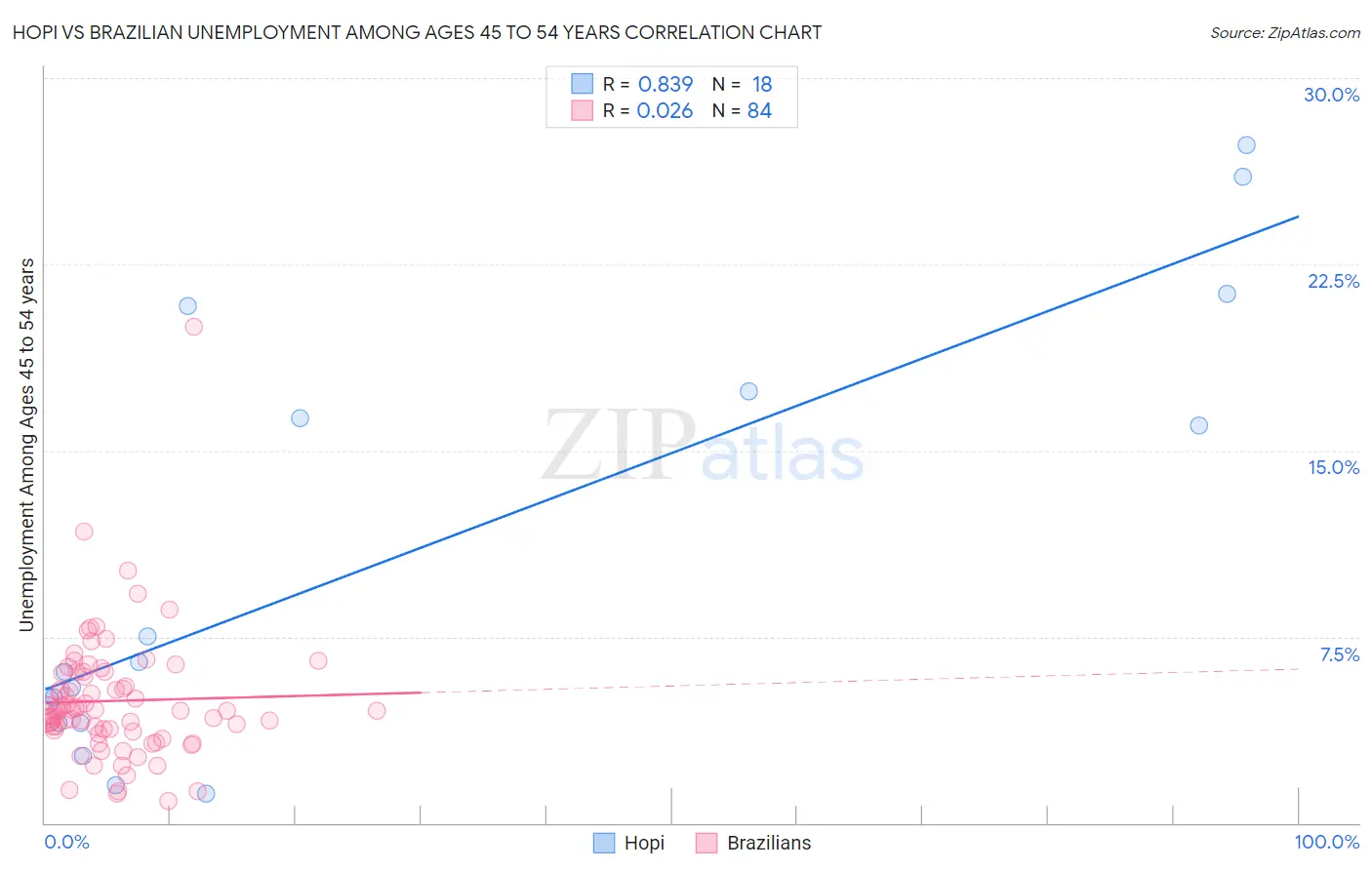 Hopi vs Brazilian Unemployment Among Ages 45 to 54 years