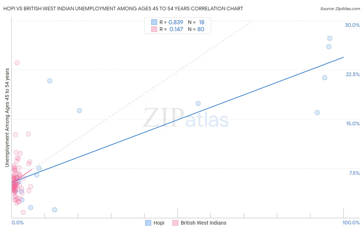 Hopi vs British West Indian Unemployment Among Ages 45 to 54 years