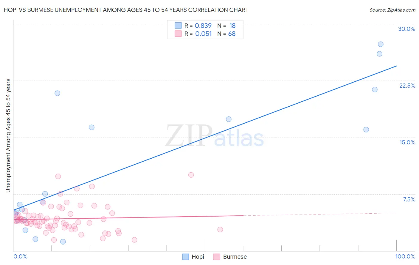 Hopi vs Burmese Unemployment Among Ages 45 to 54 years