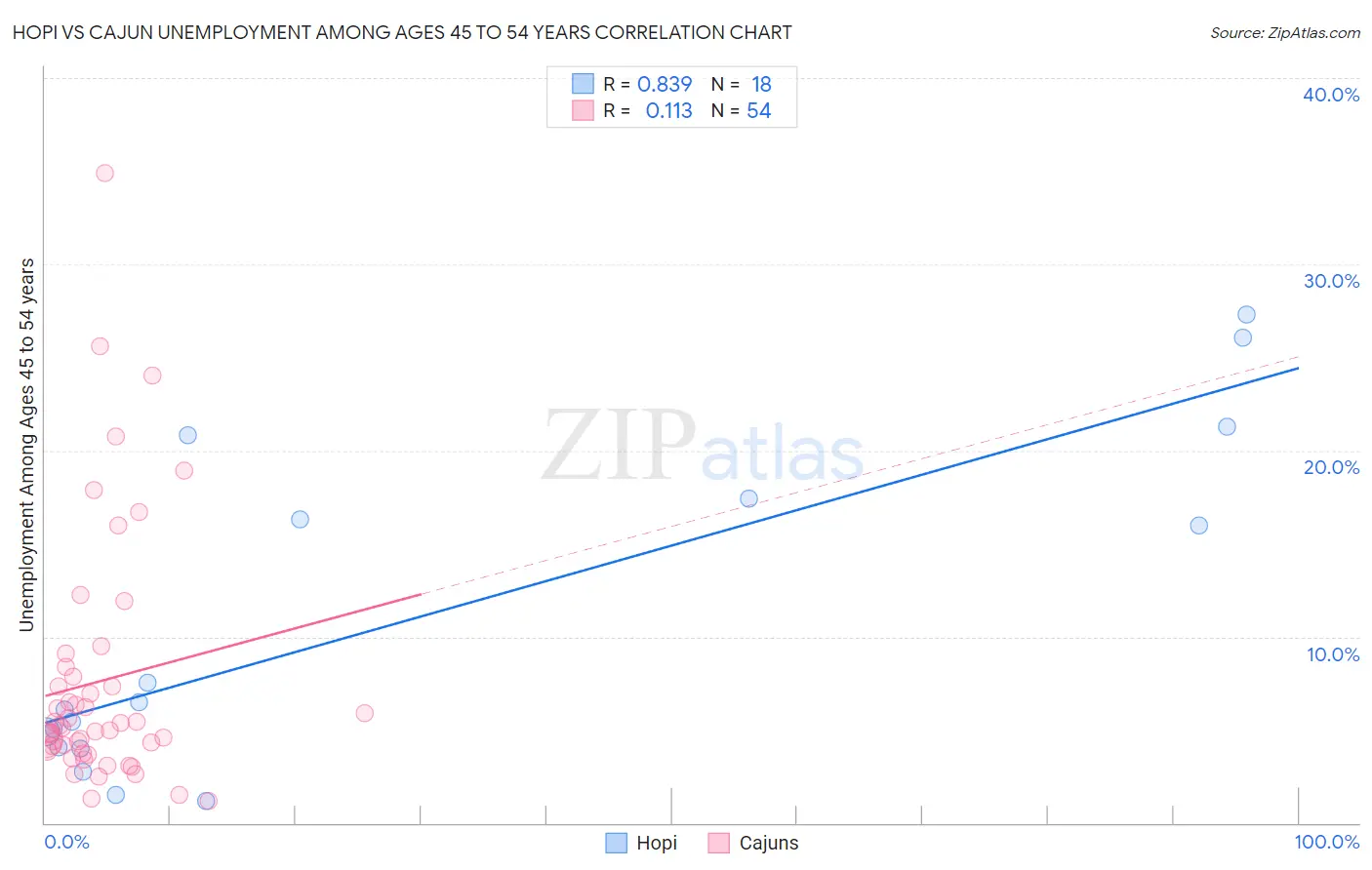 Hopi vs Cajun Unemployment Among Ages 45 to 54 years