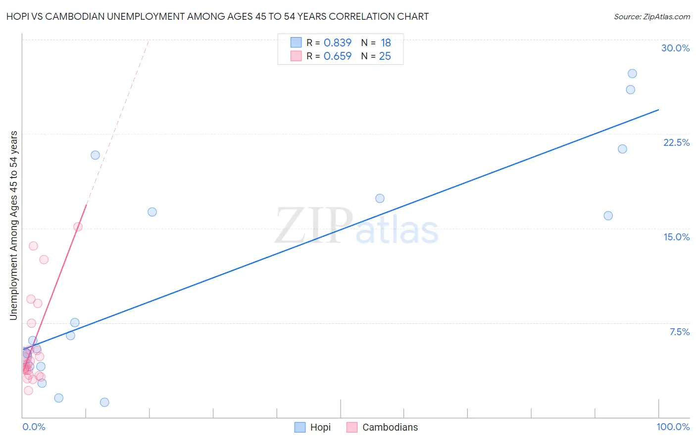 Hopi vs Cambodian Unemployment Among Ages 45 to 54 years