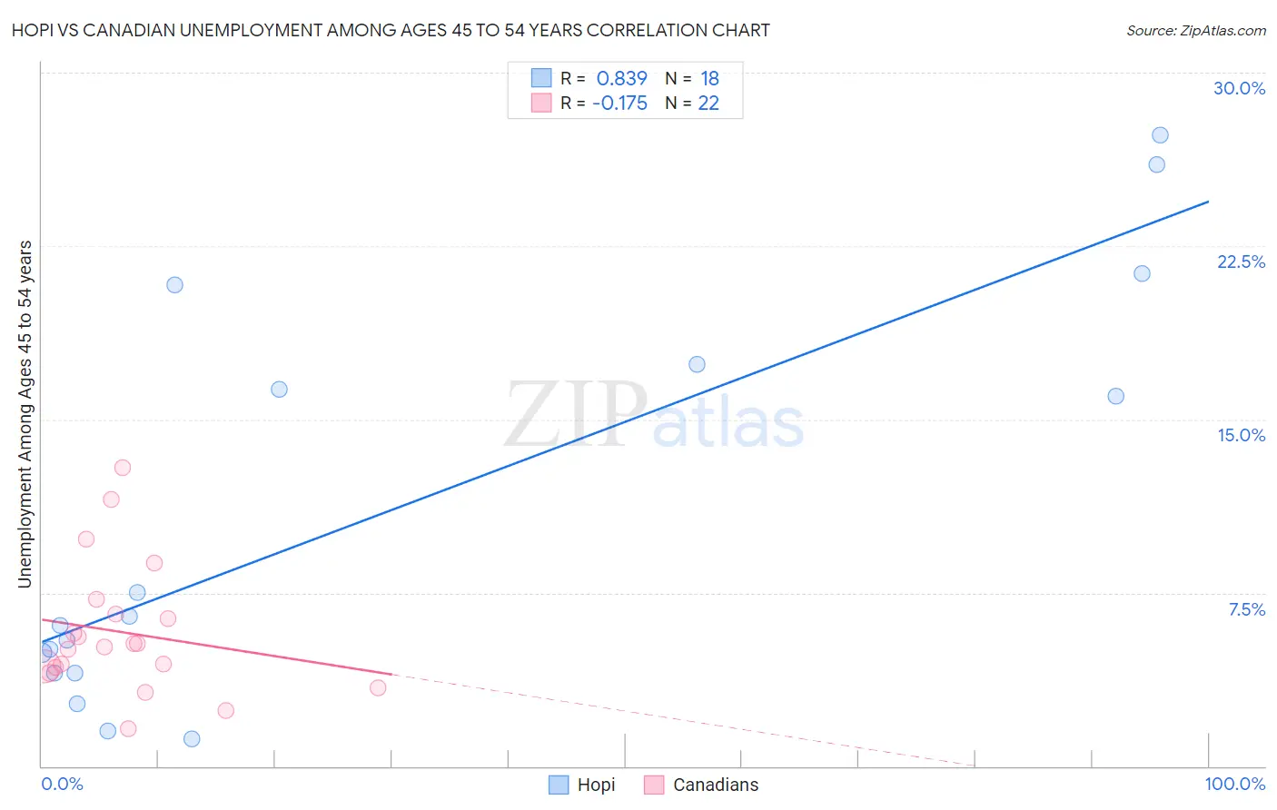 Hopi vs Canadian Unemployment Among Ages 45 to 54 years