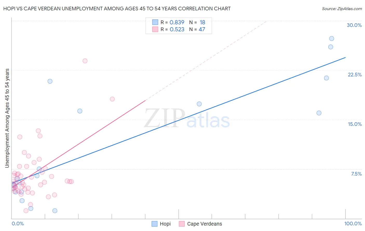 Hopi vs Cape Verdean Unemployment Among Ages 45 to 54 years