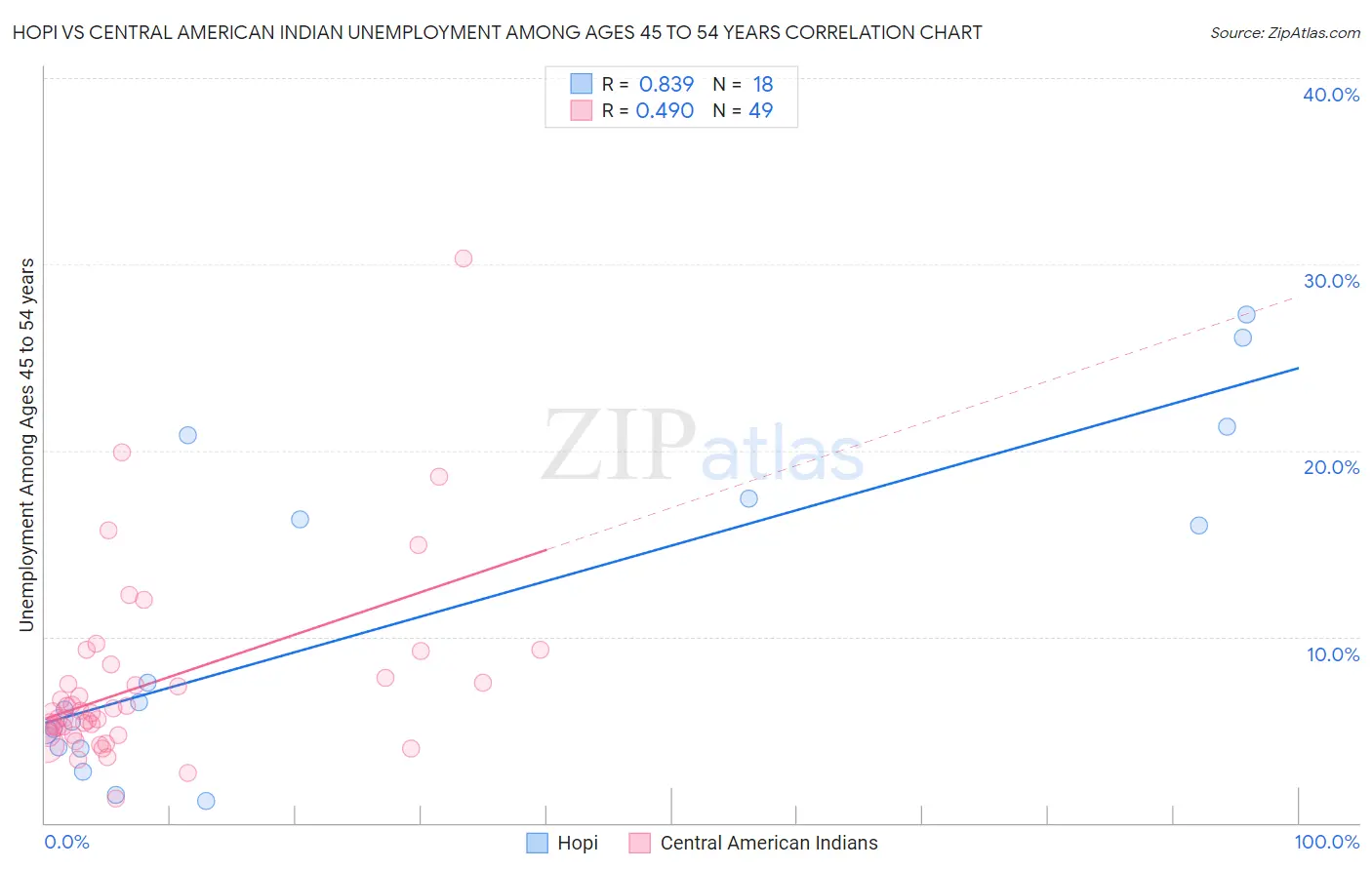 Hopi vs Central American Indian Unemployment Among Ages 45 to 54 years