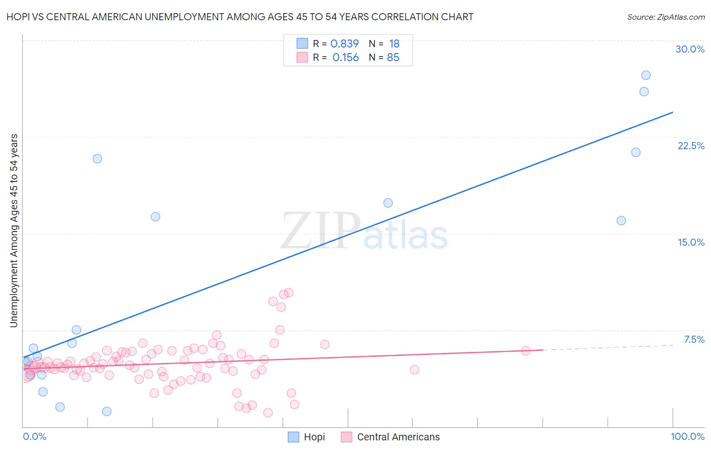 Hopi vs Central American Unemployment Among Ages 45 to 54 years