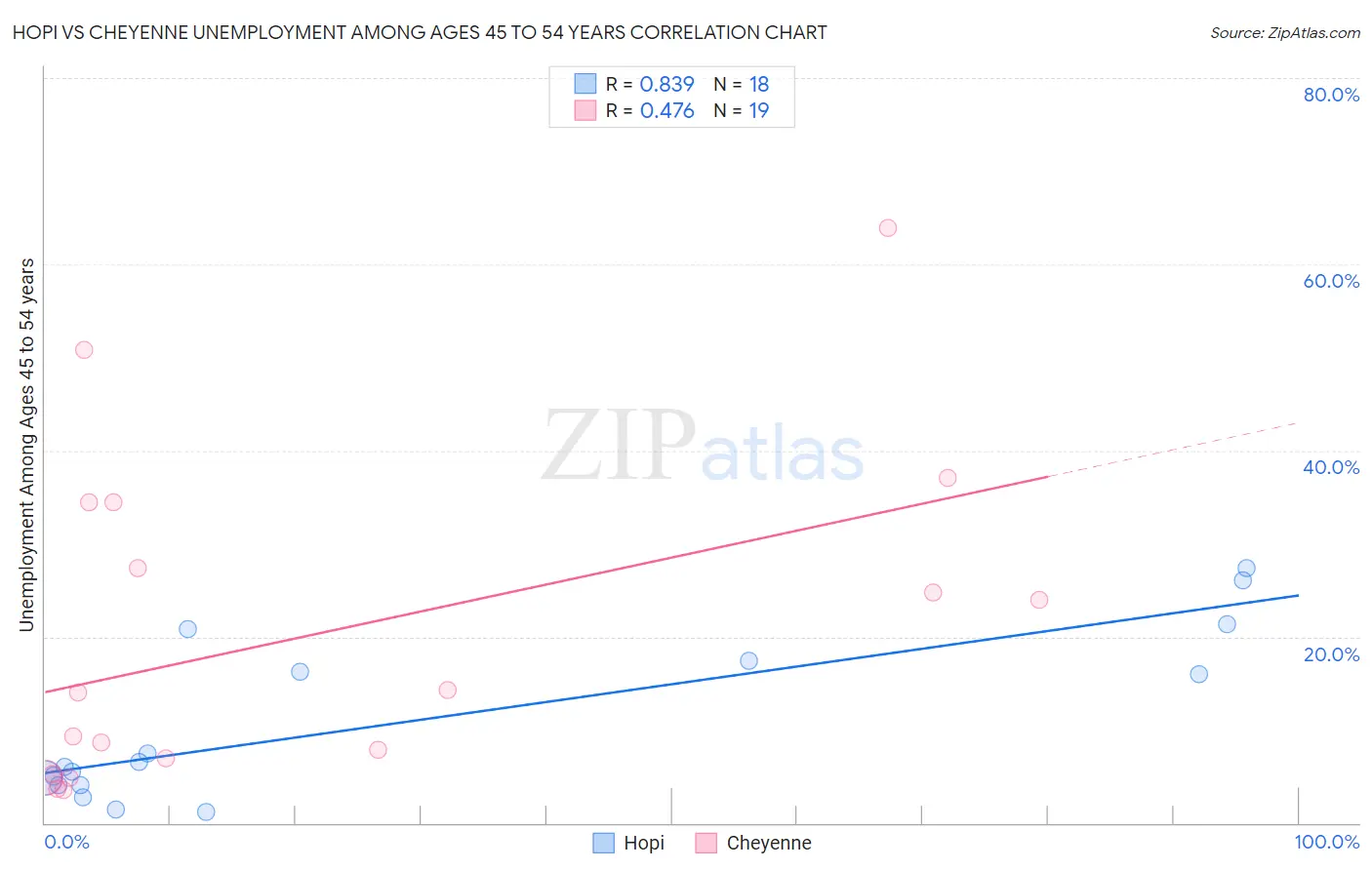 Hopi vs Cheyenne Unemployment Among Ages 45 to 54 years