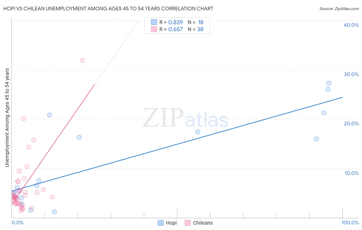 Hopi vs Chilean Unemployment Among Ages 45 to 54 years