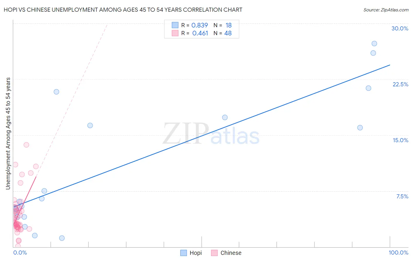 Hopi vs Chinese Unemployment Among Ages 45 to 54 years