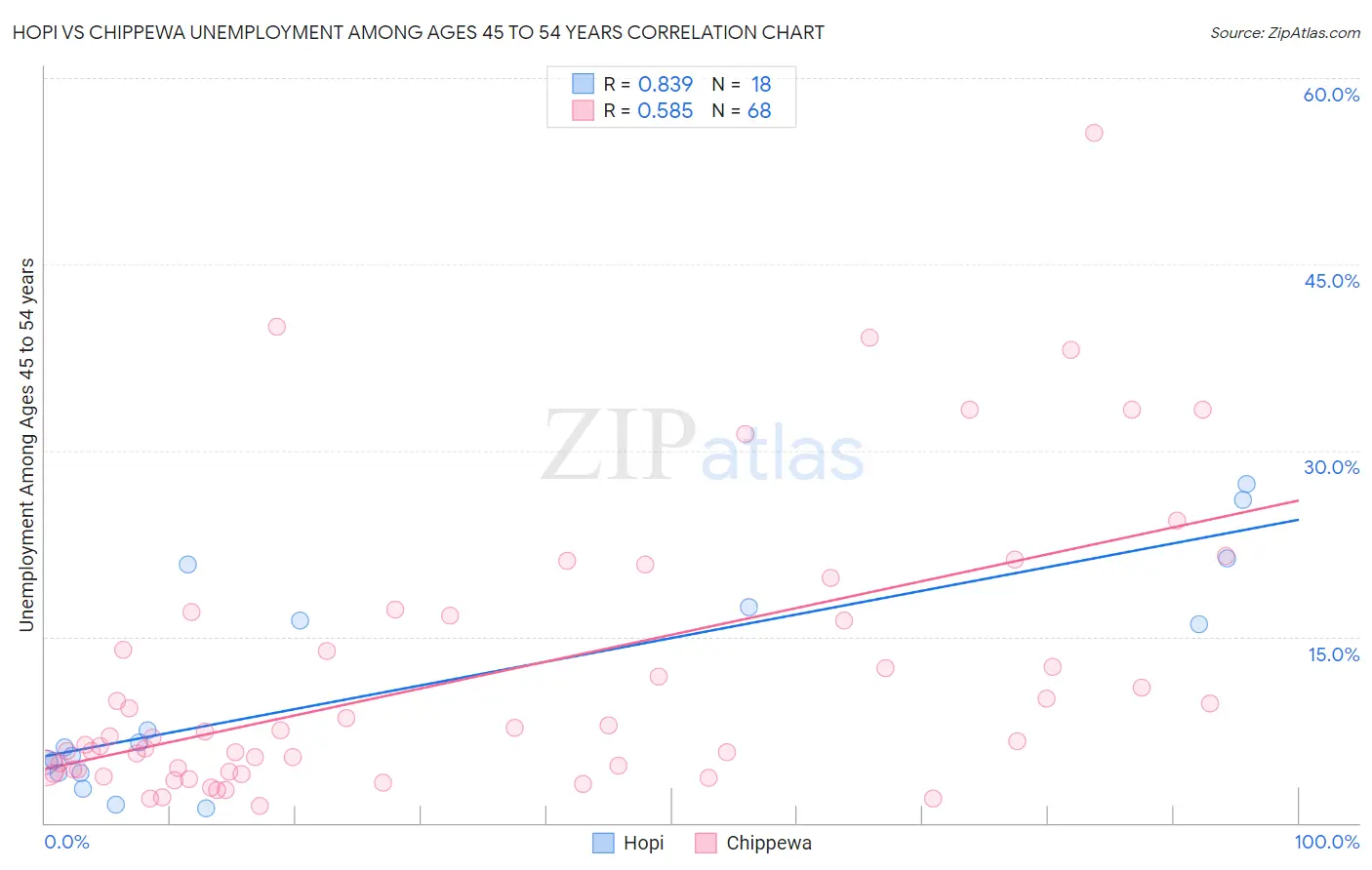 Hopi vs Chippewa Unemployment Among Ages 45 to 54 years