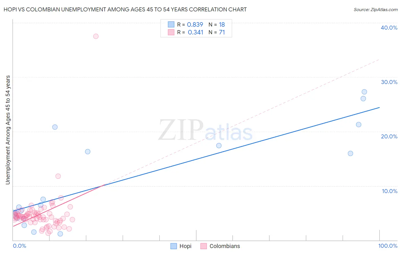 Hopi vs Colombian Unemployment Among Ages 45 to 54 years