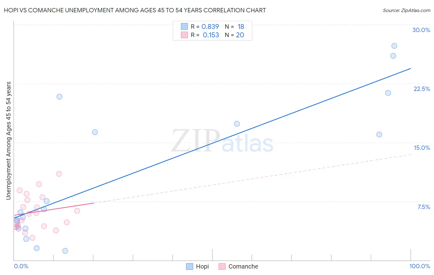 Hopi vs Comanche Unemployment Among Ages 45 to 54 years