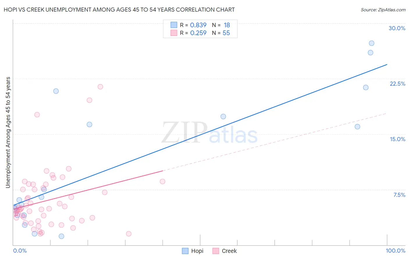 Hopi vs Creek Unemployment Among Ages 45 to 54 years