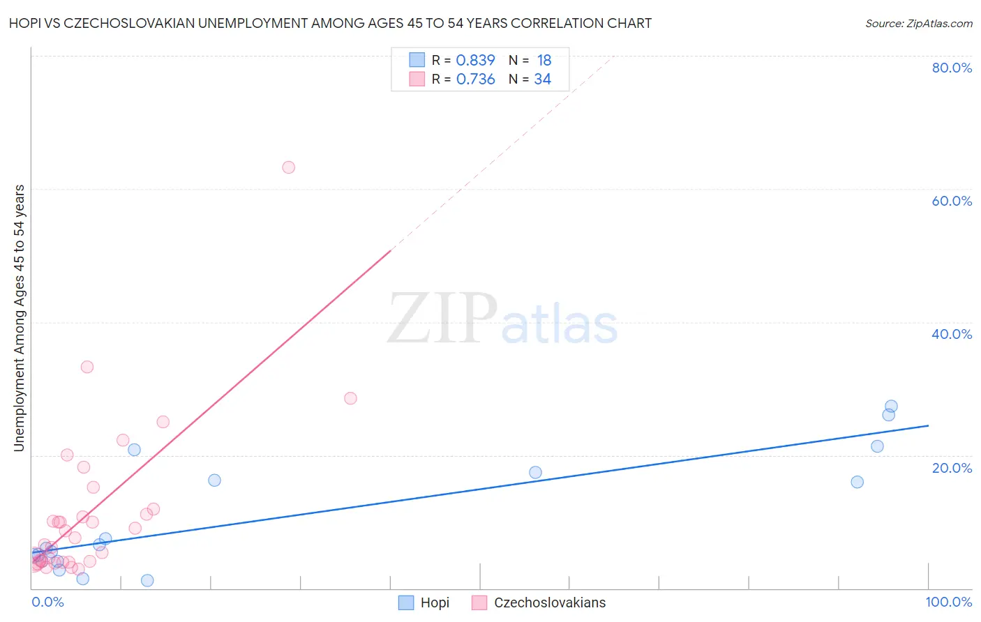 Hopi vs Czechoslovakian Unemployment Among Ages 45 to 54 years