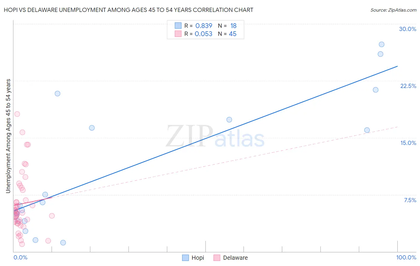 Hopi vs Delaware Unemployment Among Ages 45 to 54 years