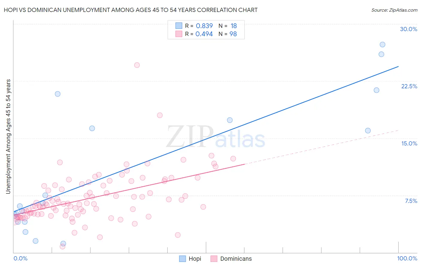 Hopi vs Dominican Unemployment Among Ages 45 to 54 years