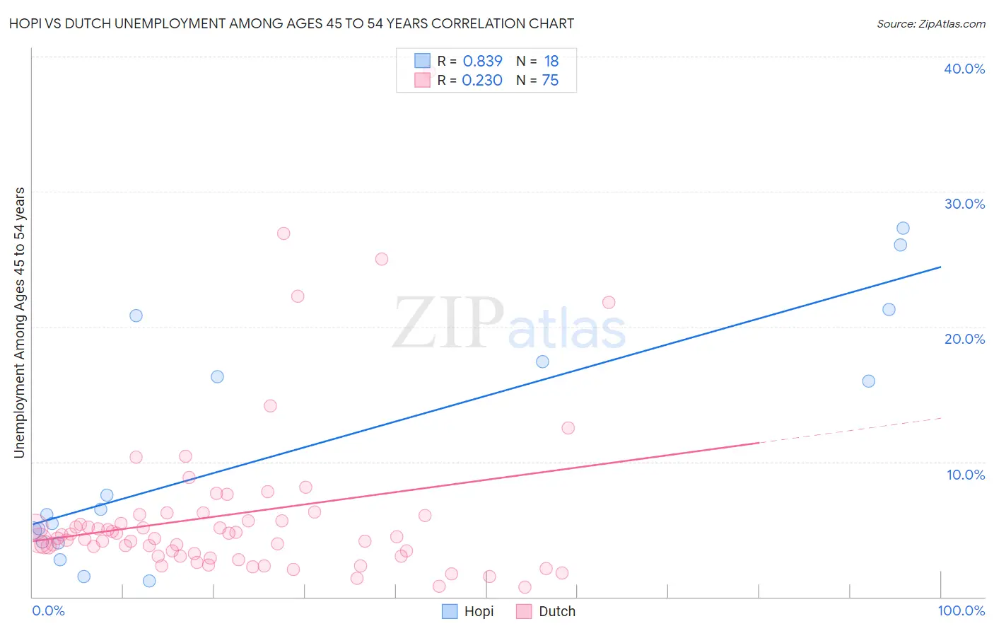 Hopi vs Dutch Unemployment Among Ages 45 to 54 years