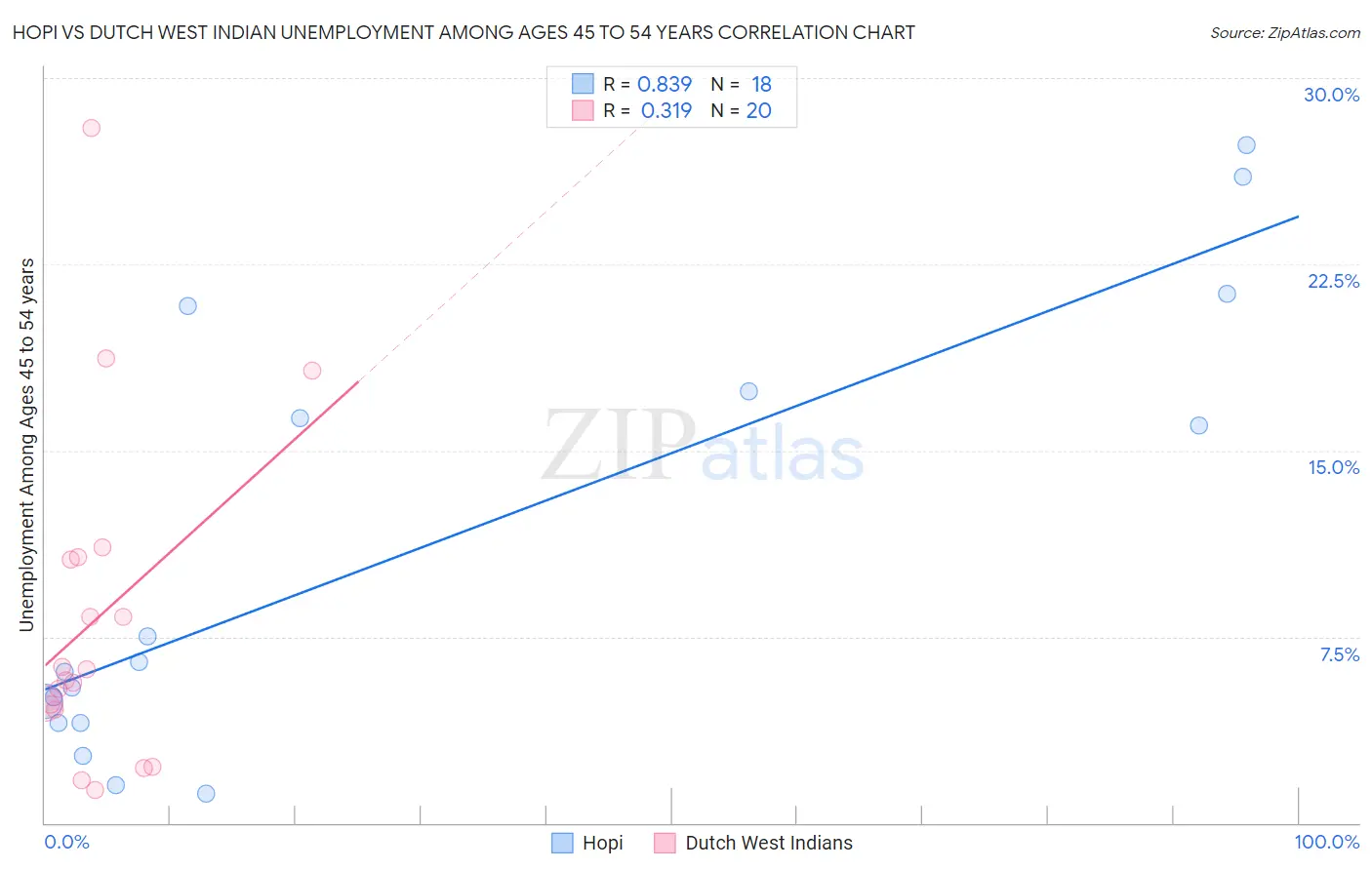 Hopi vs Dutch West Indian Unemployment Among Ages 45 to 54 years