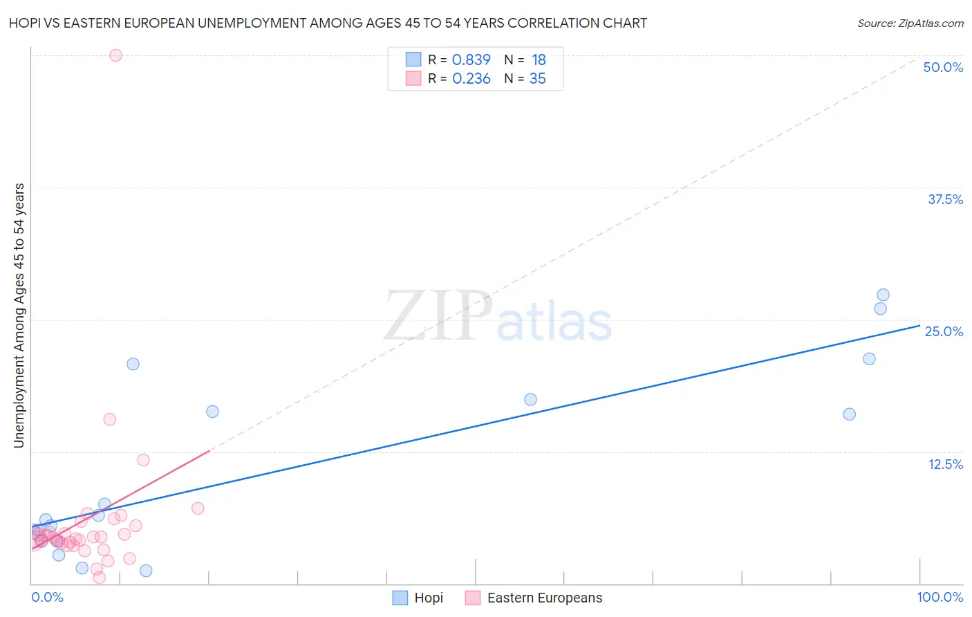Hopi vs Eastern European Unemployment Among Ages 45 to 54 years