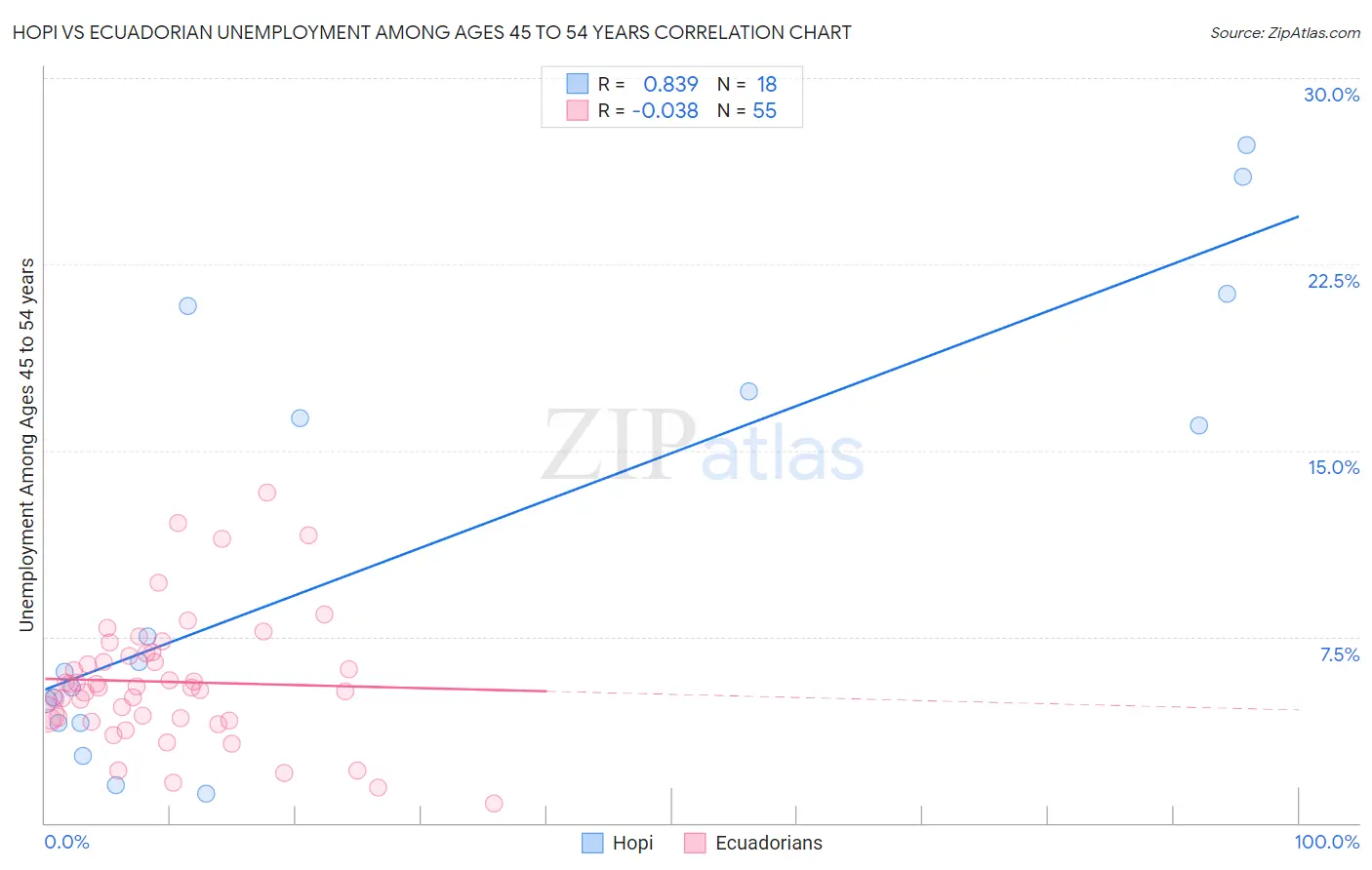 Hopi vs Ecuadorian Unemployment Among Ages 45 to 54 years