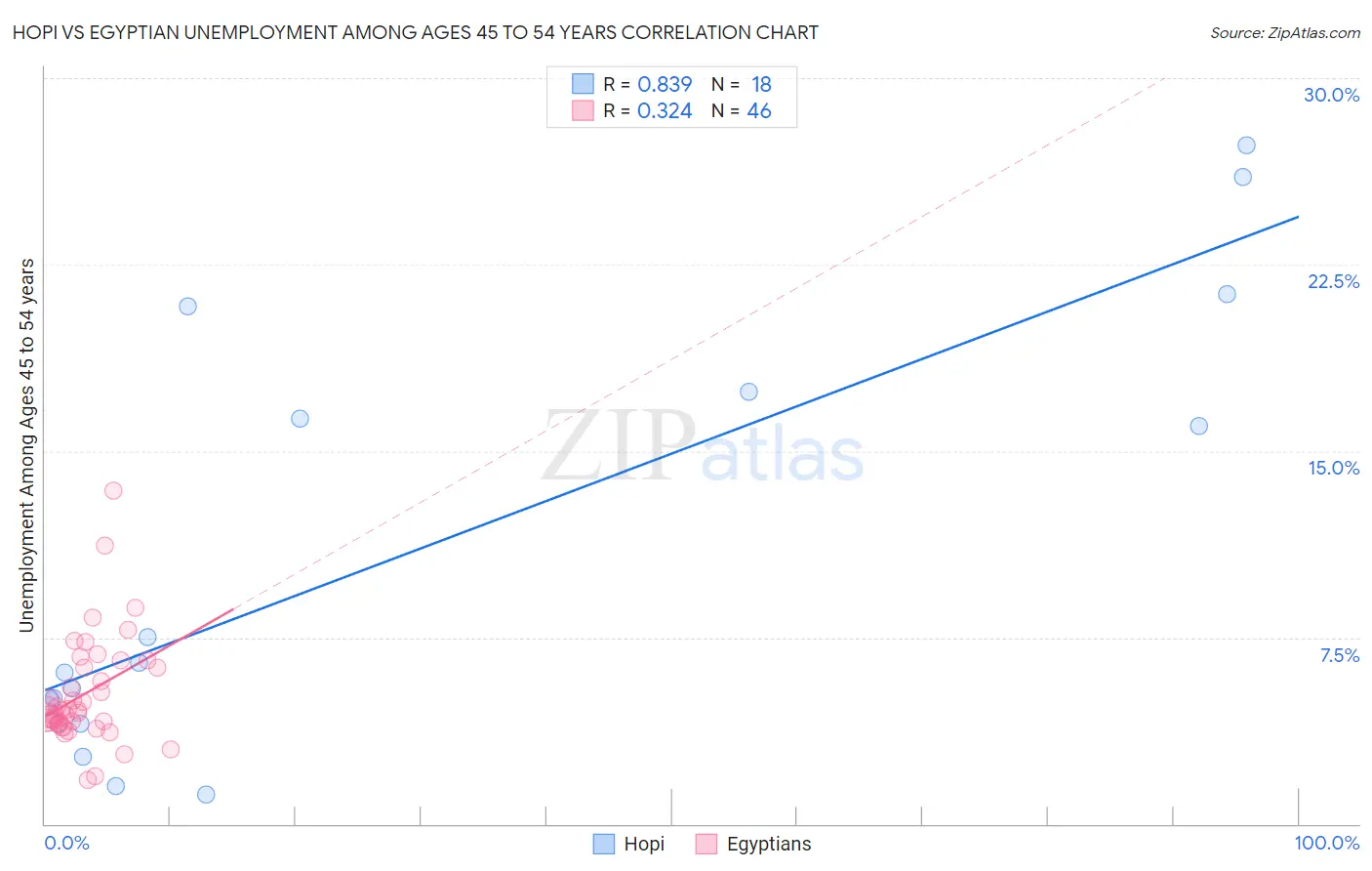 Hopi vs Egyptian Unemployment Among Ages 45 to 54 years