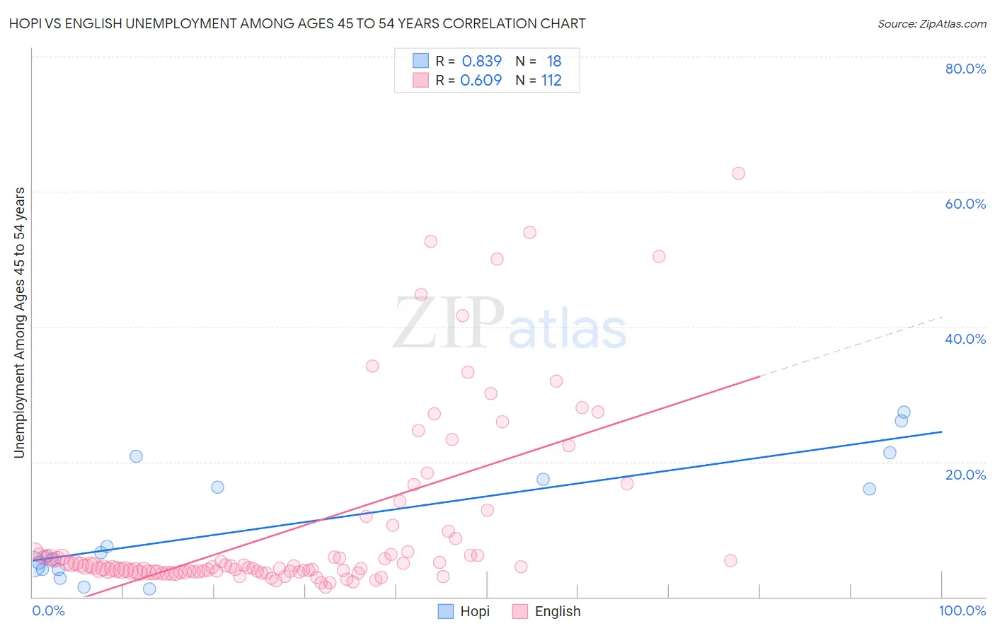 Hopi vs English Unemployment Among Ages 45 to 54 years