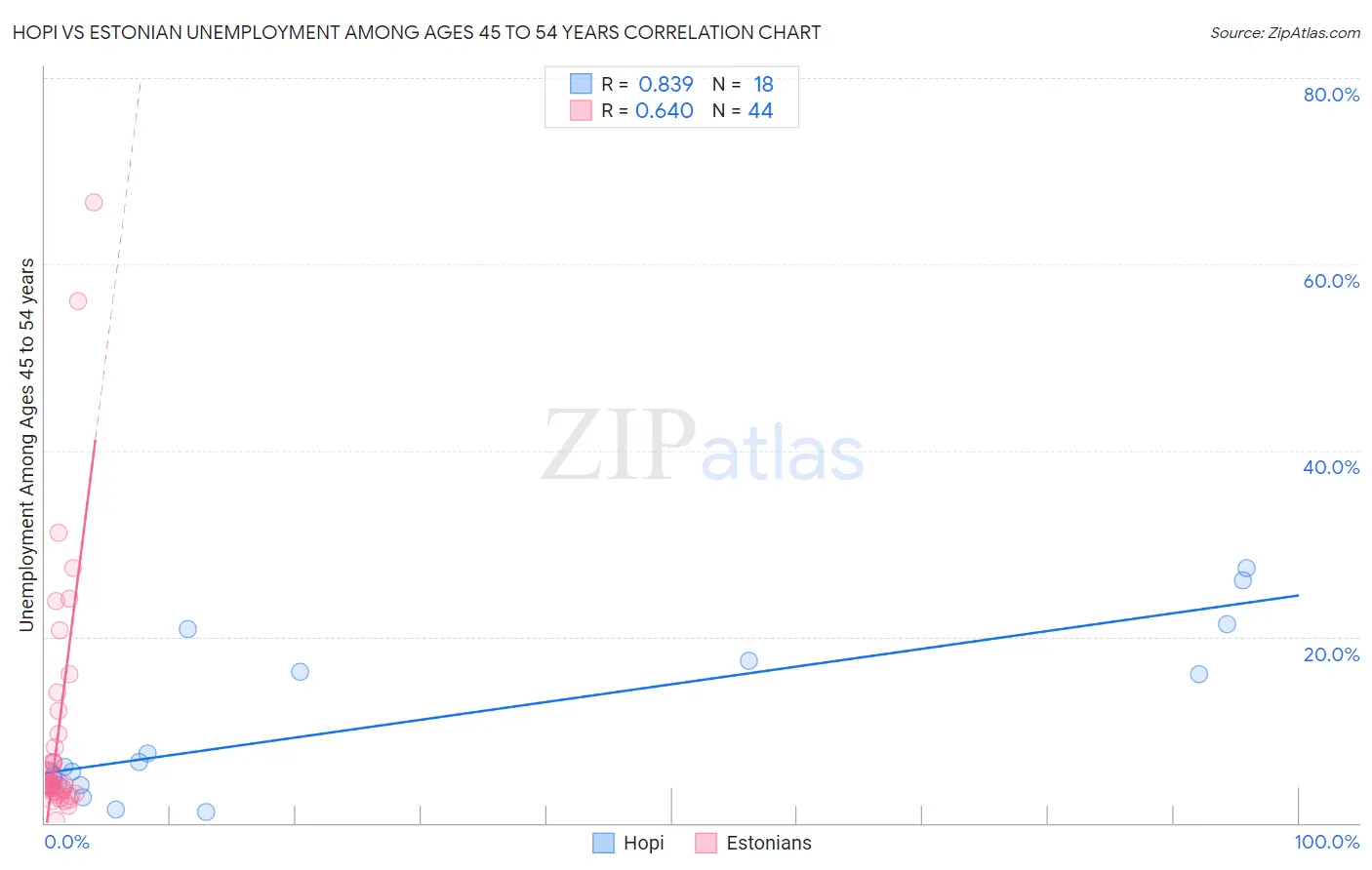 Hopi vs Estonian Unemployment Among Ages 45 to 54 years