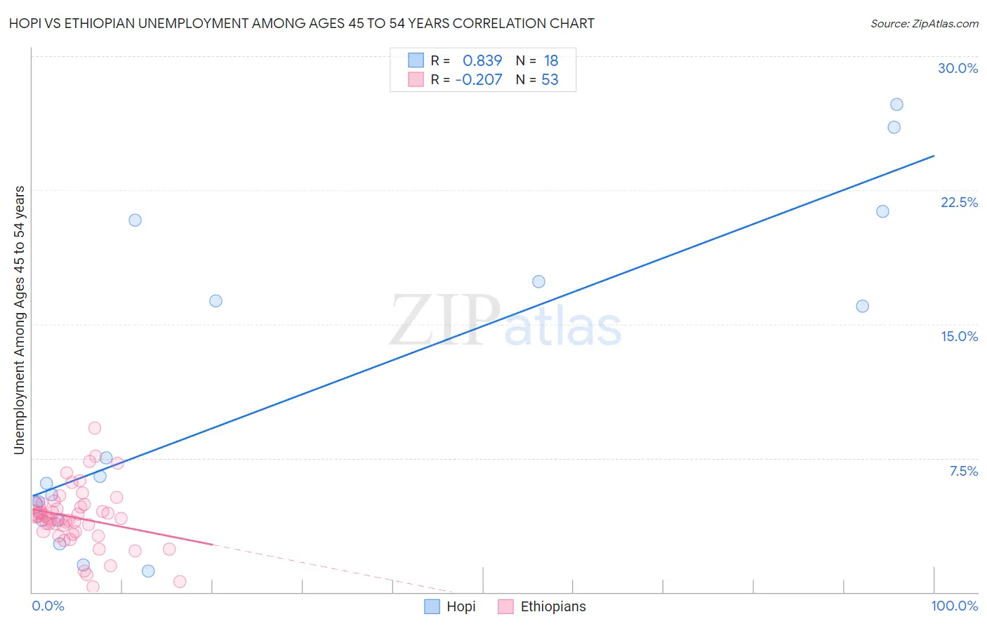 Hopi vs Ethiopian Unemployment Among Ages 45 to 54 years