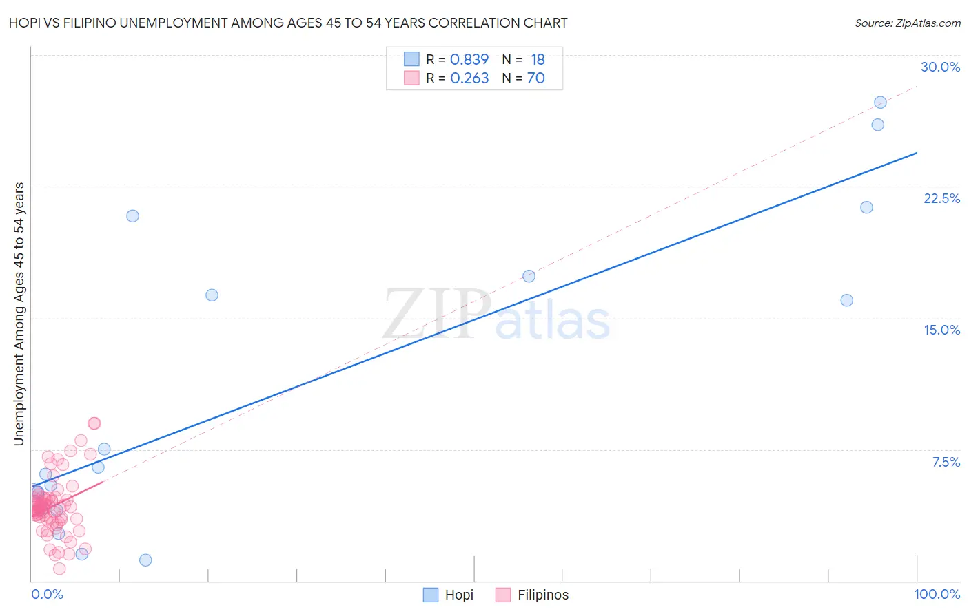 Hopi vs Filipino Unemployment Among Ages 45 to 54 years