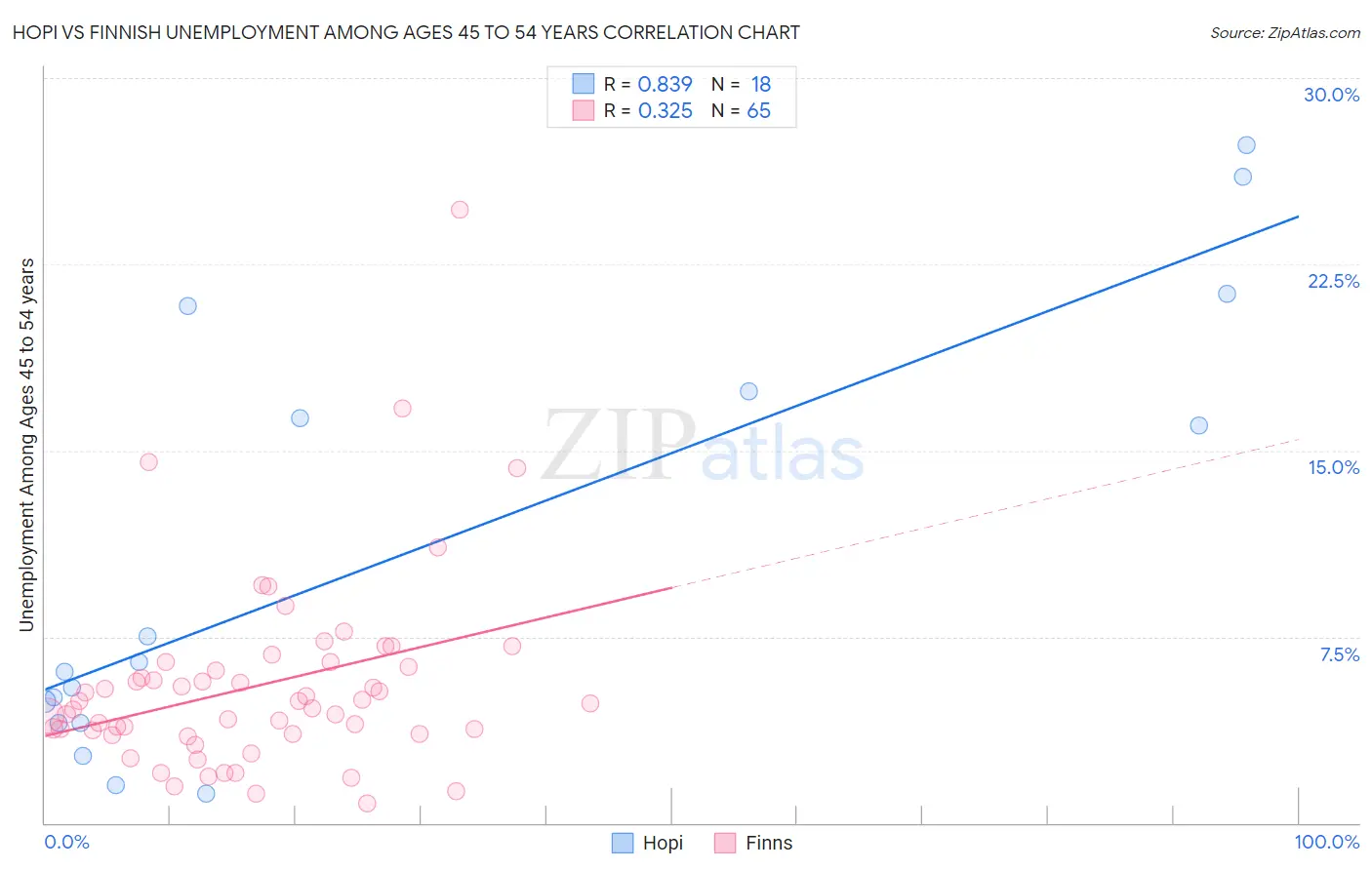 Hopi vs Finnish Unemployment Among Ages 45 to 54 years