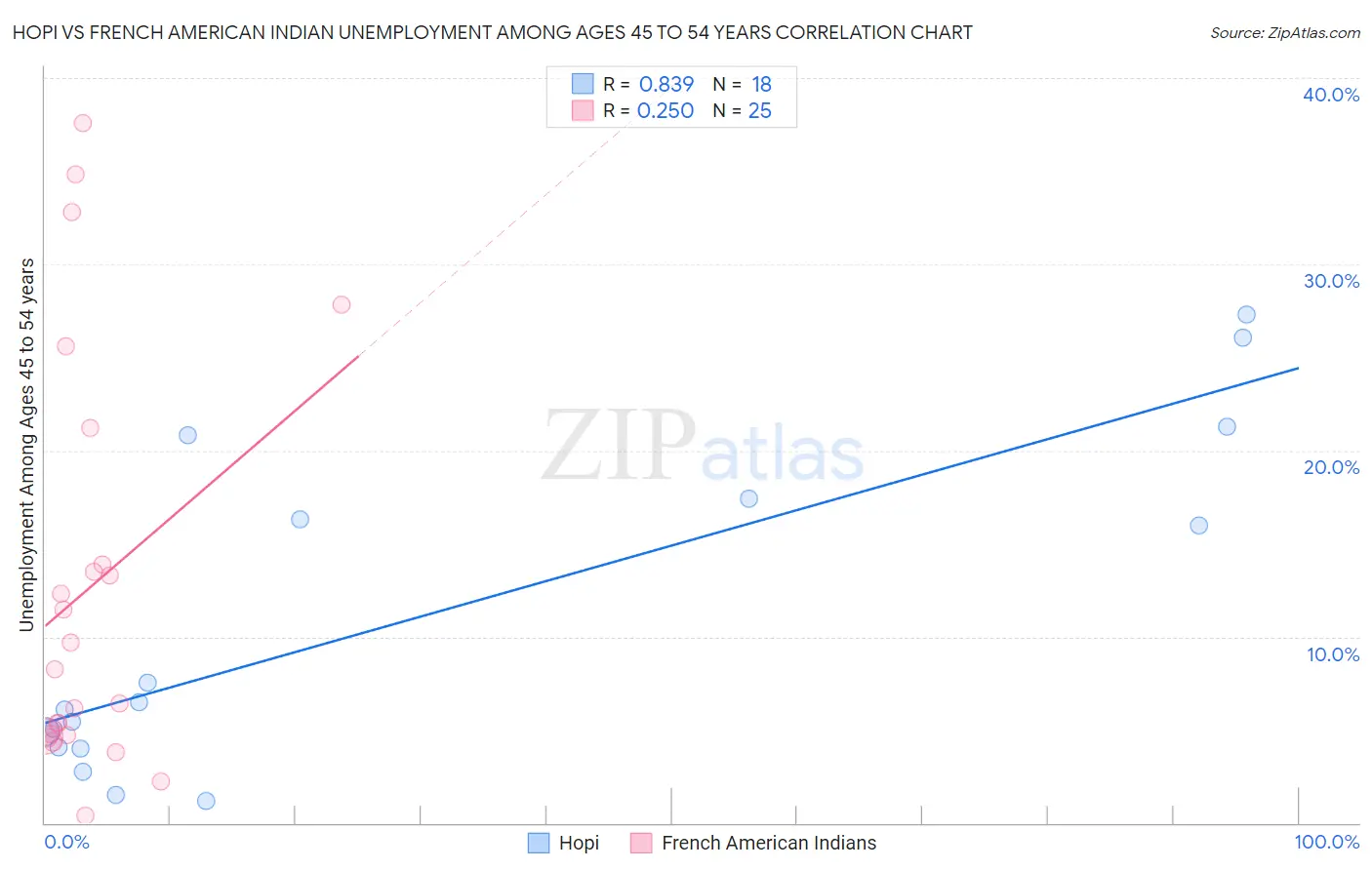 Hopi vs French American Indian Unemployment Among Ages 45 to 54 years