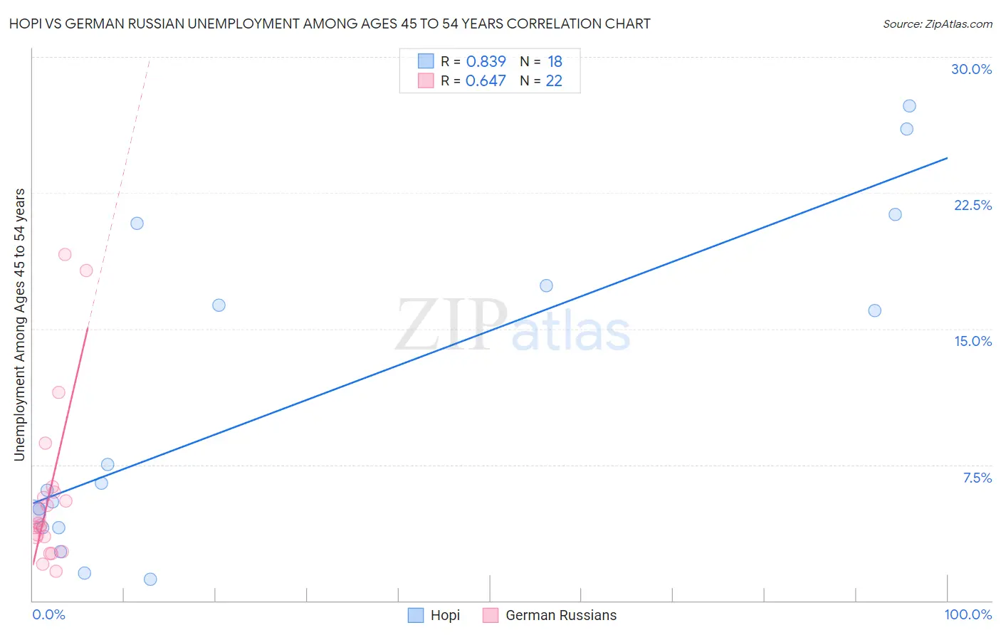 Hopi vs German Russian Unemployment Among Ages 45 to 54 years