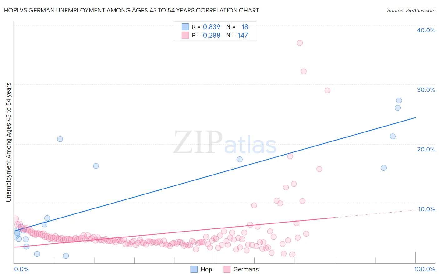 Hopi vs German Unemployment Among Ages 45 to 54 years