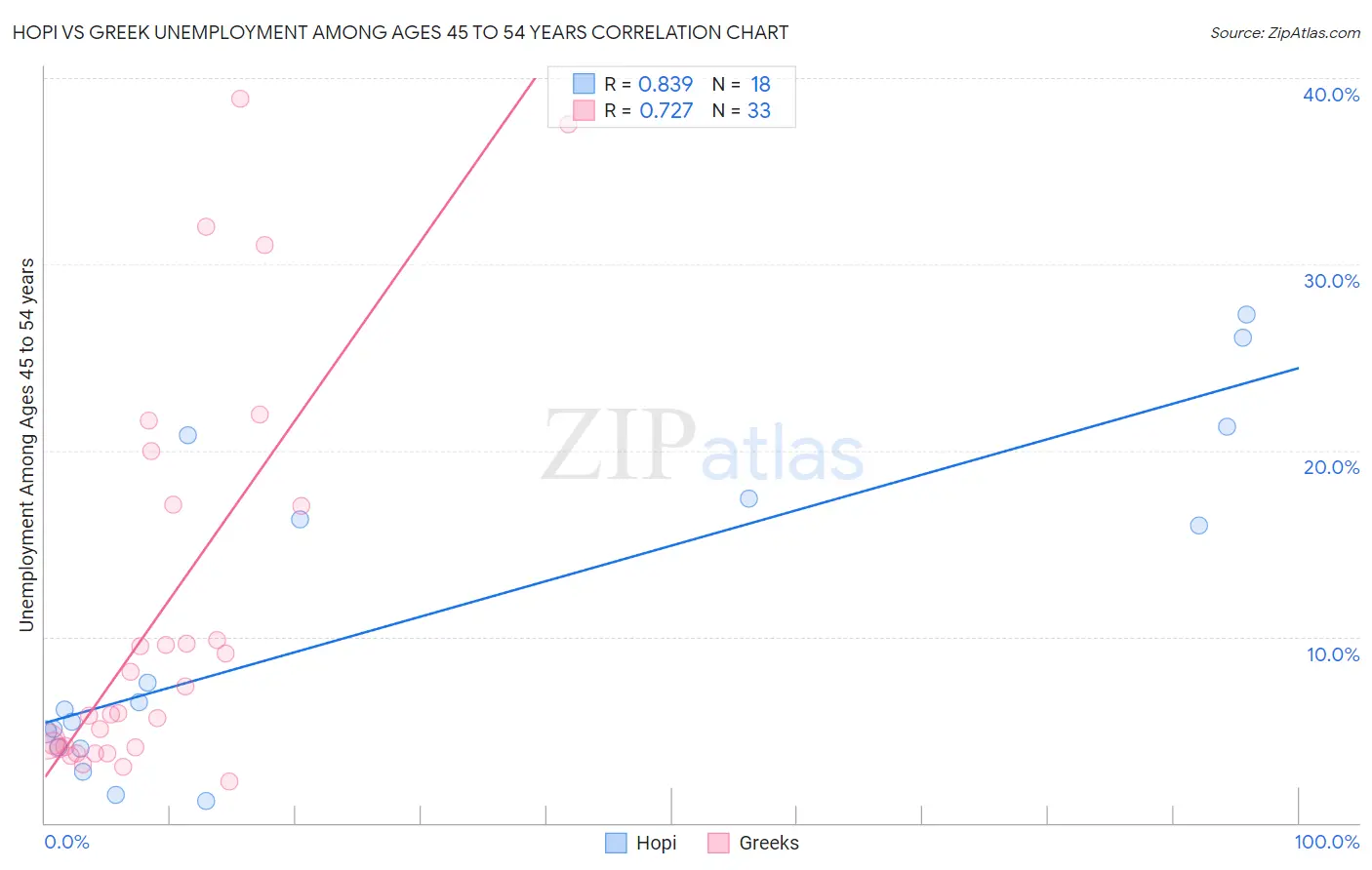 Hopi vs Greek Unemployment Among Ages 45 to 54 years