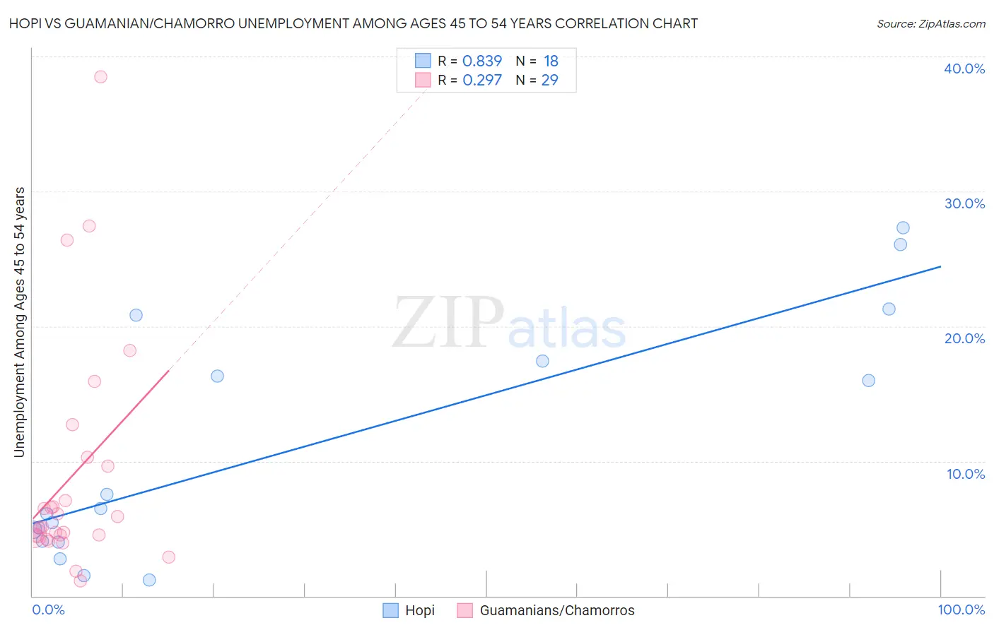 Hopi vs Guamanian/Chamorro Unemployment Among Ages 45 to 54 years